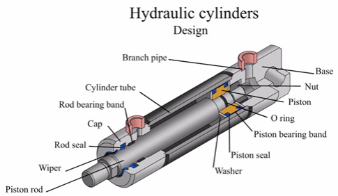 Wie hydraulische Zylinder funktionieren: Ein technischer Überblick
