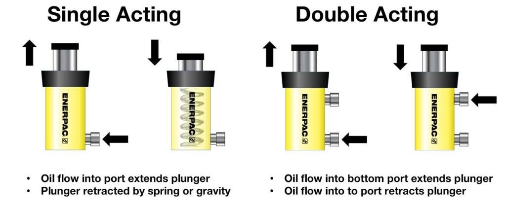 Einwirkungshydraulischer Zylinder gegen doppelwirkende Hydraulikzylinder: eine vergleichende Analyse