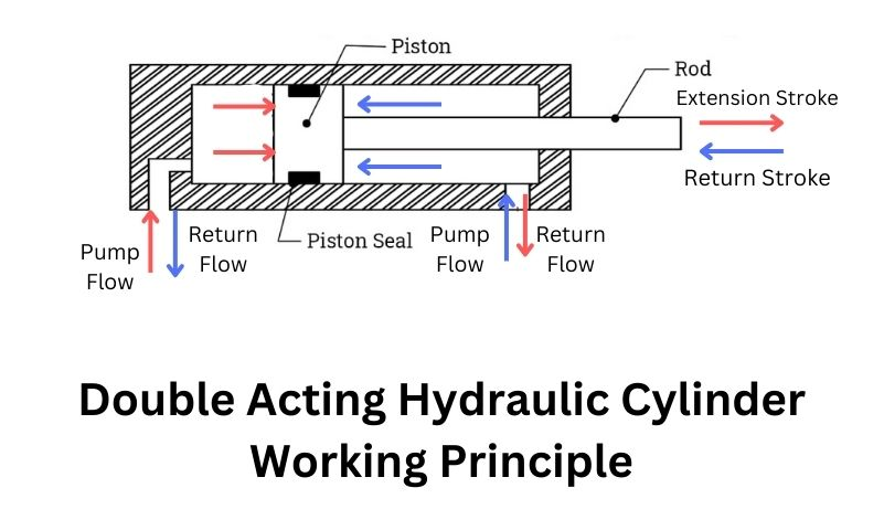 Wie funktioniert ein doppelt wirkender Hydraulikzylinder?