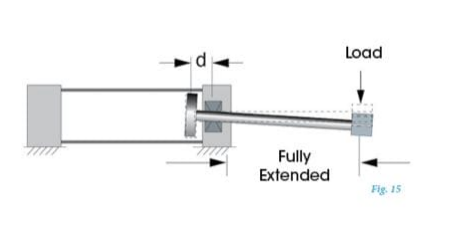 Hydraulikzylinder Seitenbelastung: Wie man sie verhindert